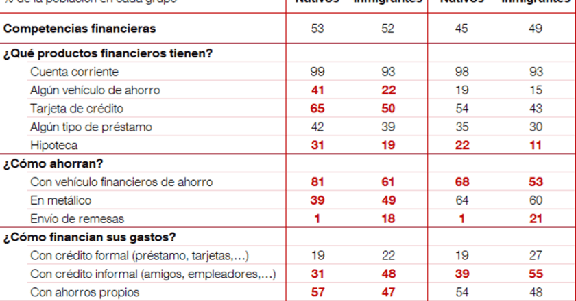 Inclusión Financiera para Inmigrantes: Superando la Barrera de la Bancarización para Personas Irregulares
